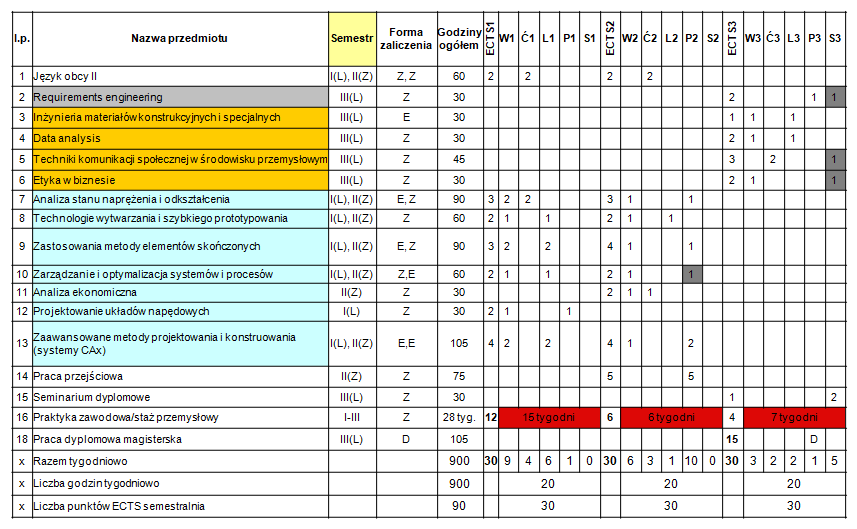 Studia II stopnia: Specjalność projektowo-konstrukcyjna